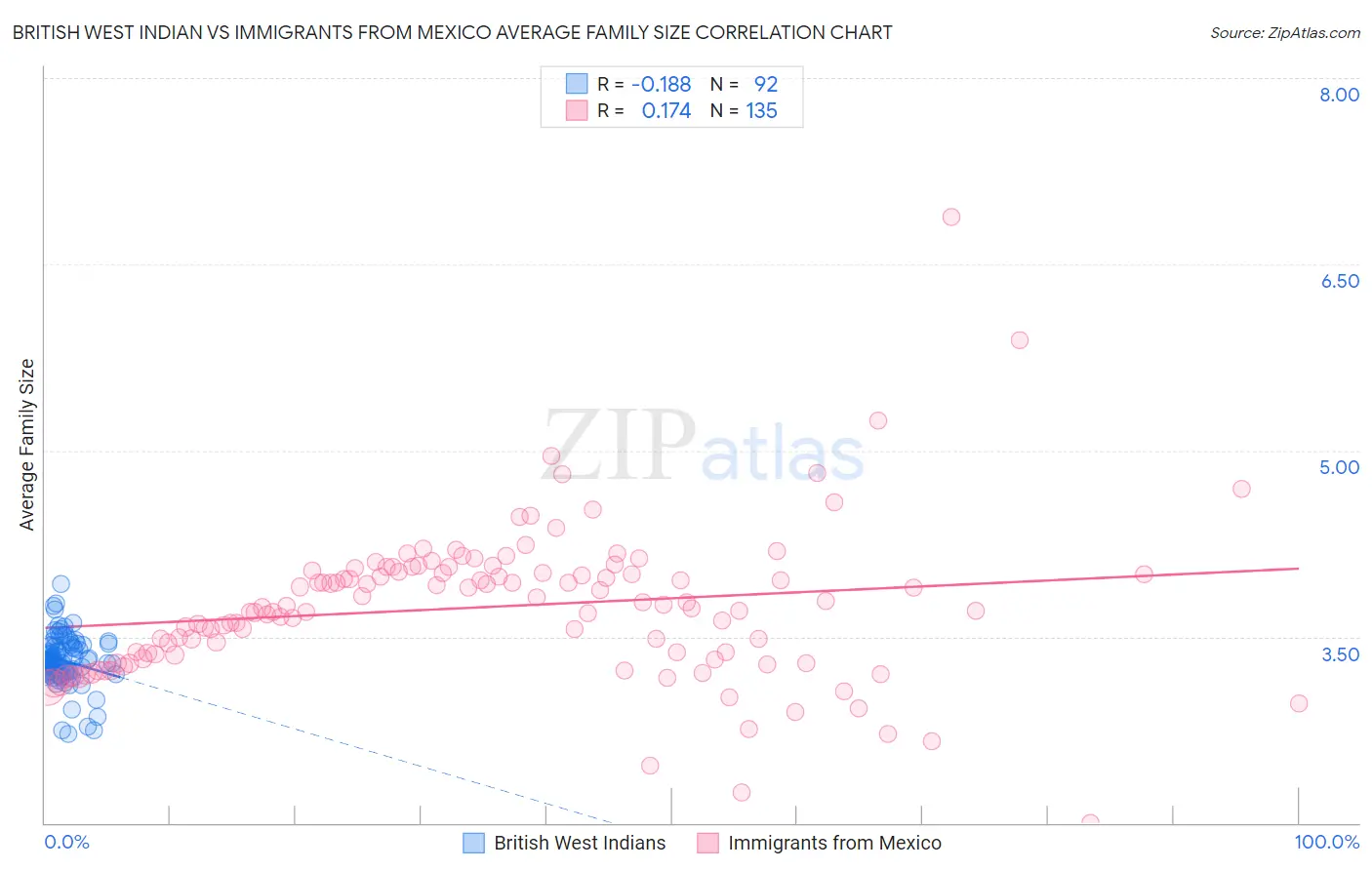 British West Indian vs Immigrants from Mexico Average Family Size