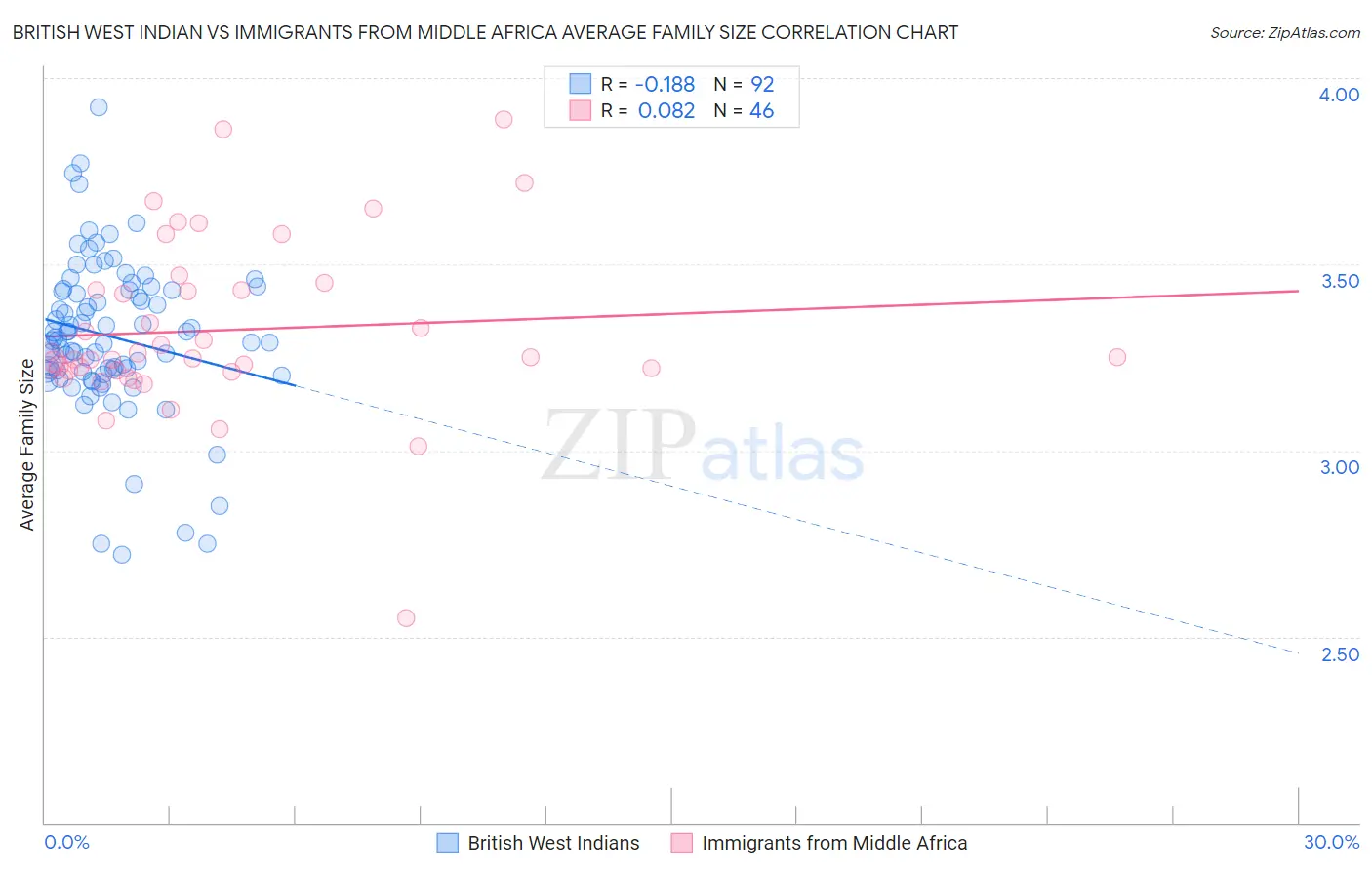 British West Indian vs Immigrants from Middle Africa Average Family Size