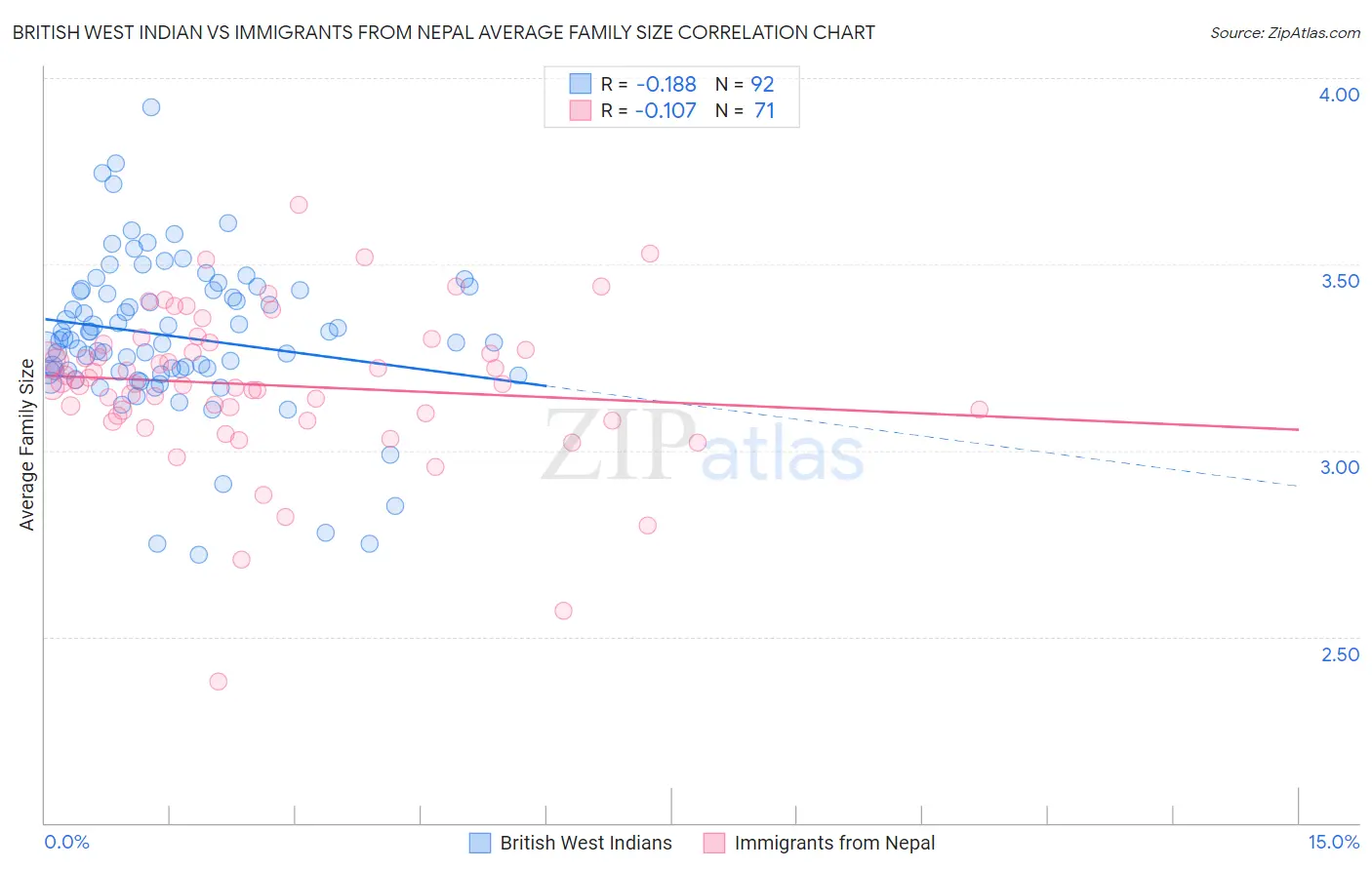 British West Indian vs Immigrants from Nepal Average Family Size