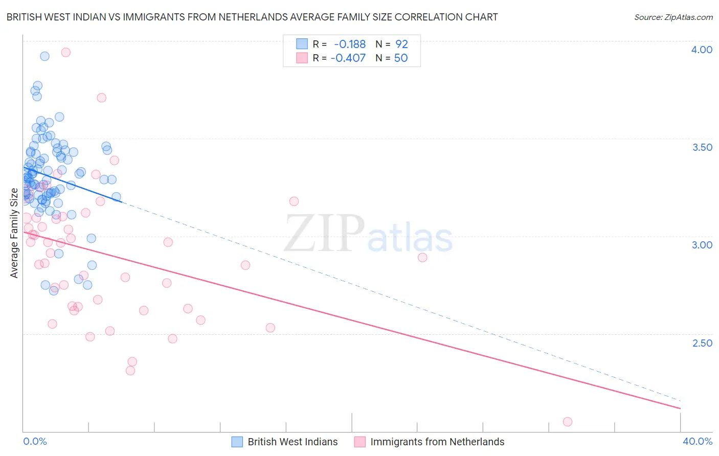 British West Indian vs Immigrants from Netherlands Average Family Size