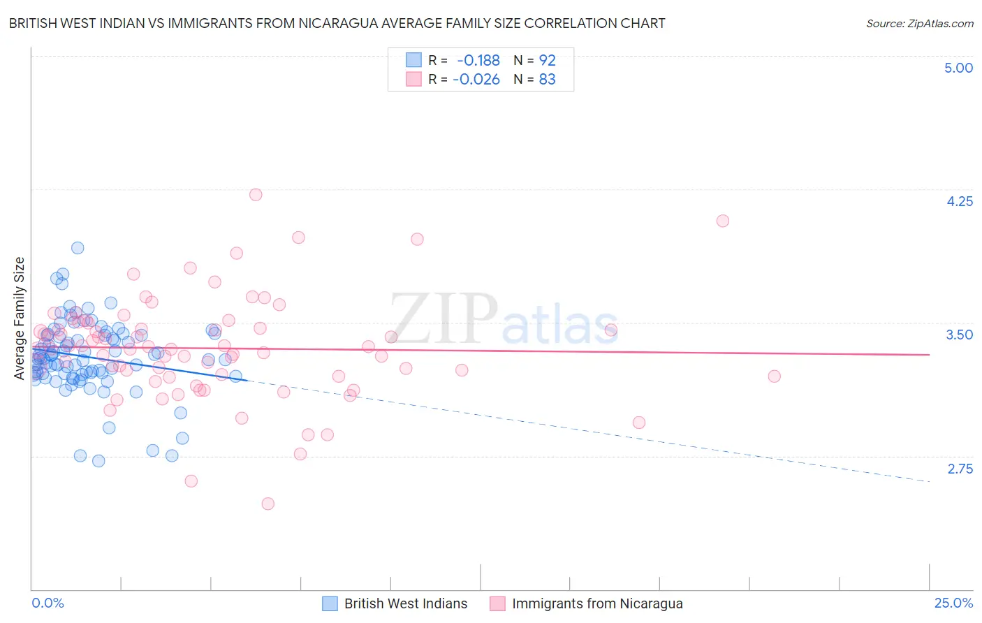 British West Indian vs Immigrants from Nicaragua Average Family Size