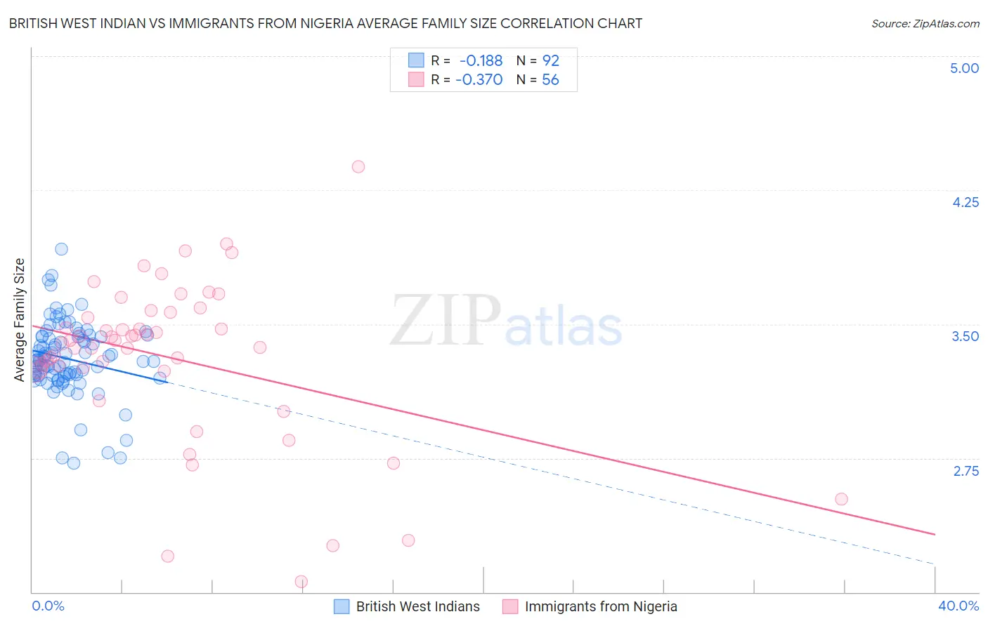 British West Indian vs Immigrants from Nigeria Average Family Size