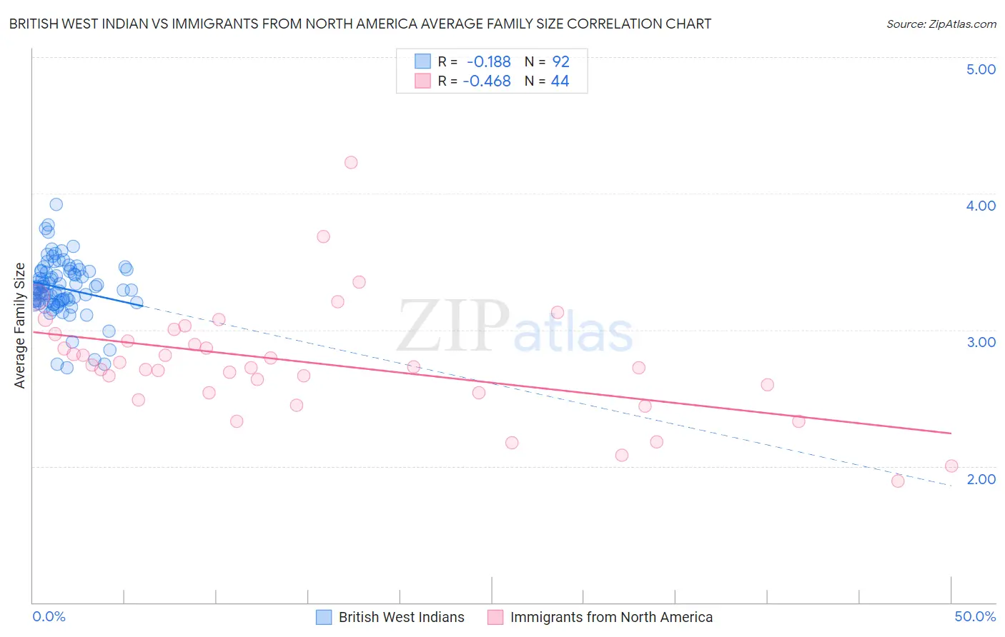 British West Indian vs Immigrants from North America Average Family Size