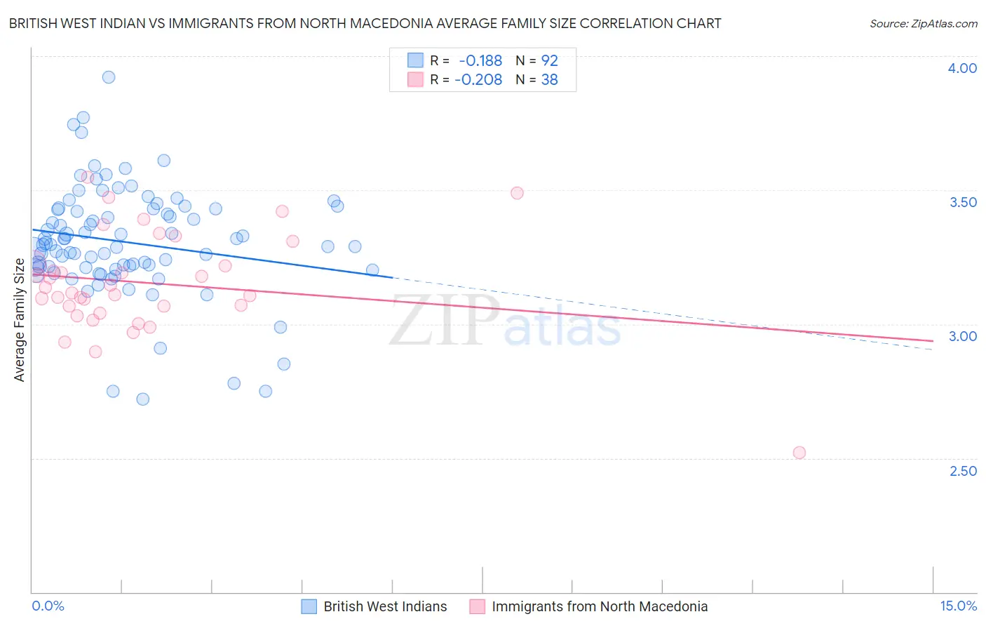British West Indian vs Immigrants from North Macedonia Average Family Size