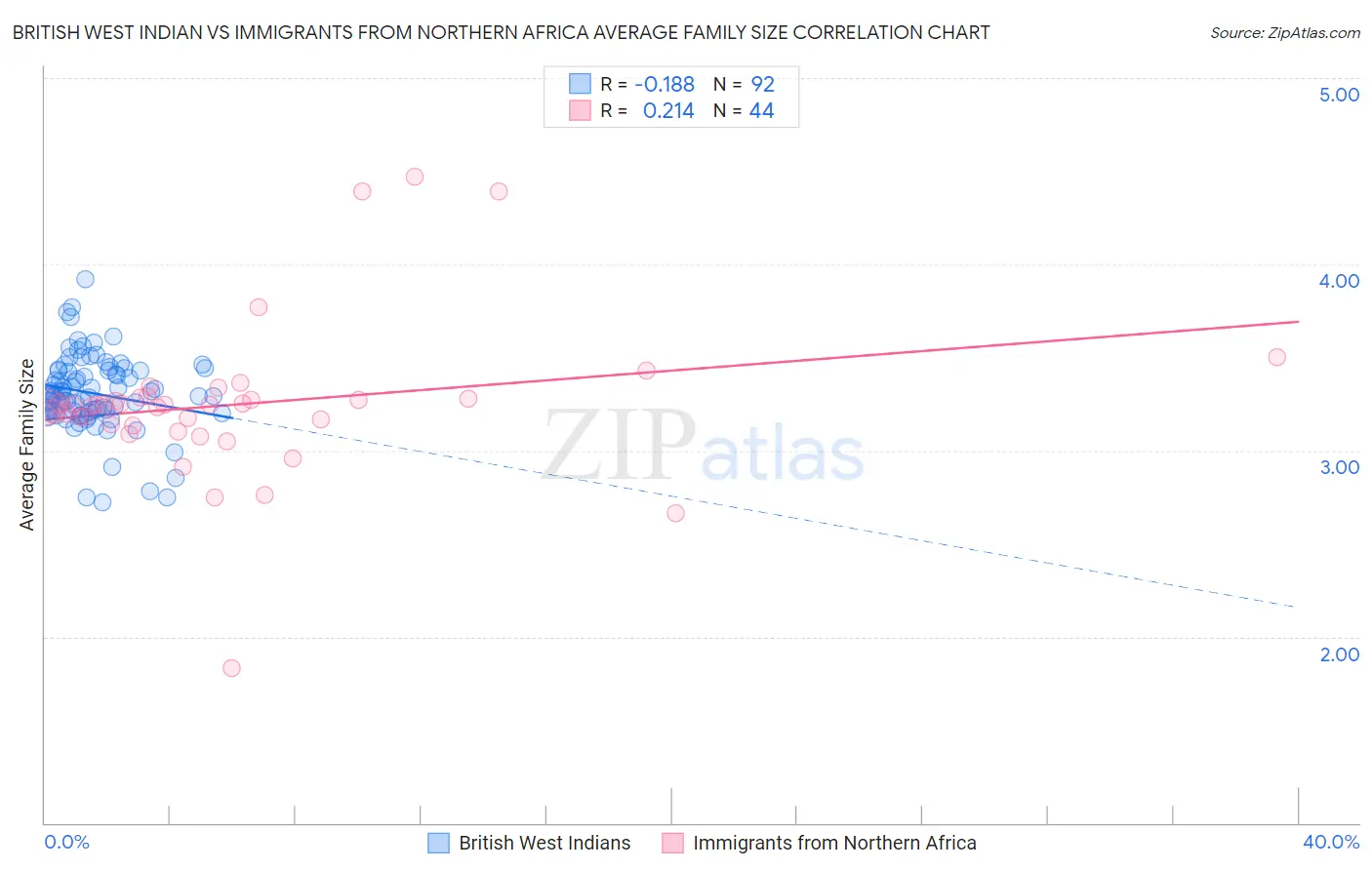British West Indian vs Immigrants from Northern Africa Average Family Size