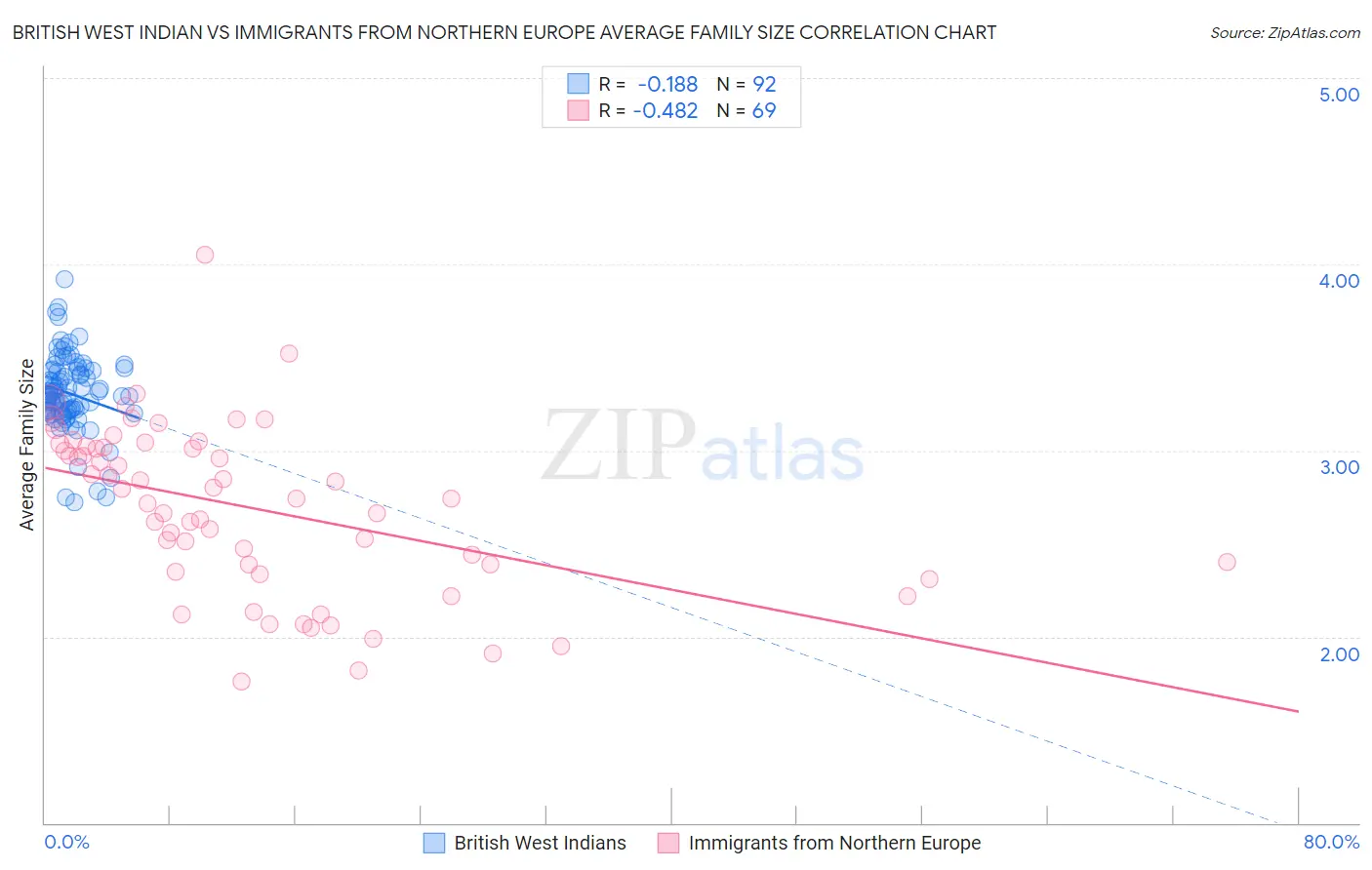 British West Indian vs Immigrants from Northern Europe Average Family Size