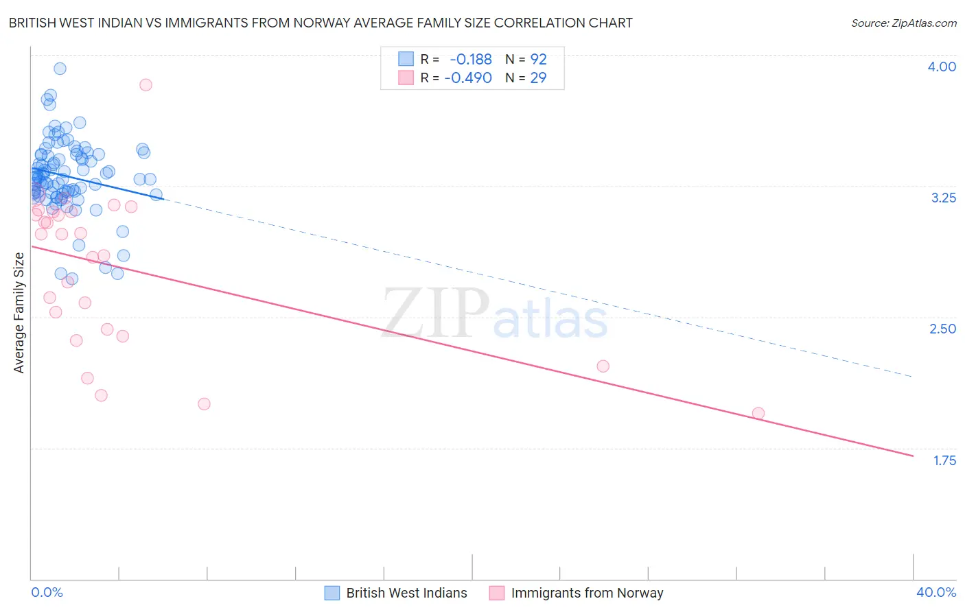 British West Indian vs Immigrants from Norway Average Family Size