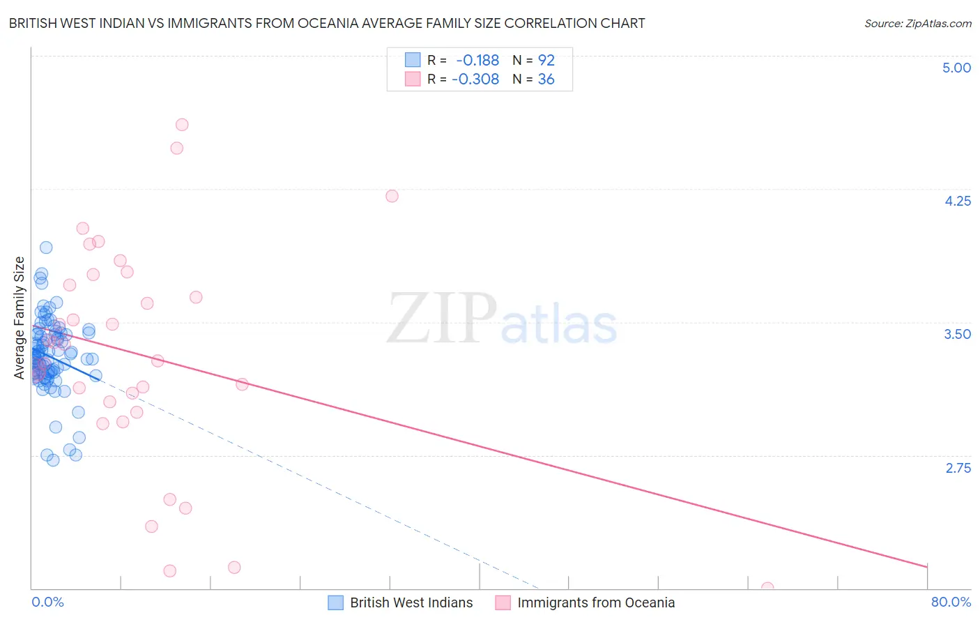British West Indian vs Immigrants from Oceania Average Family Size
