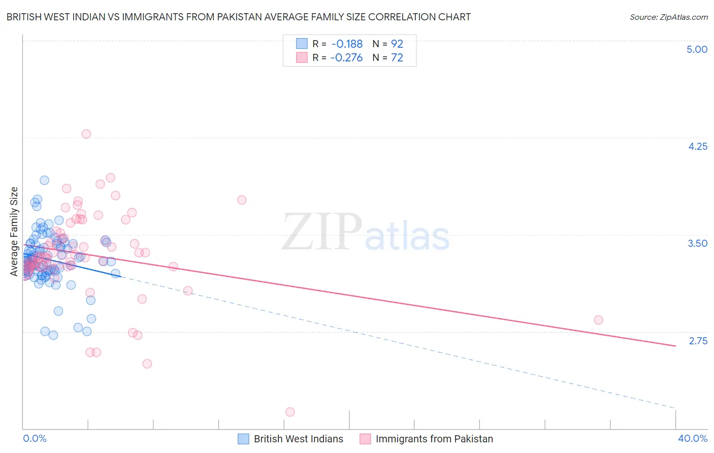 British West Indian vs Immigrants from Pakistan Average Family Size