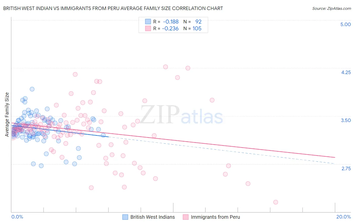 British West Indian vs Immigrants from Peru Average Family Size