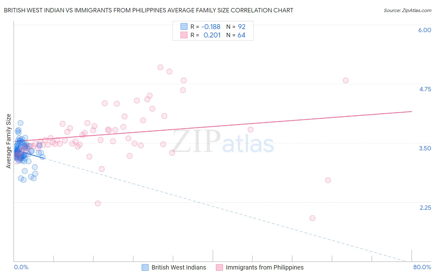 British West Indian vs Immigrants from Philippines Average Family Size