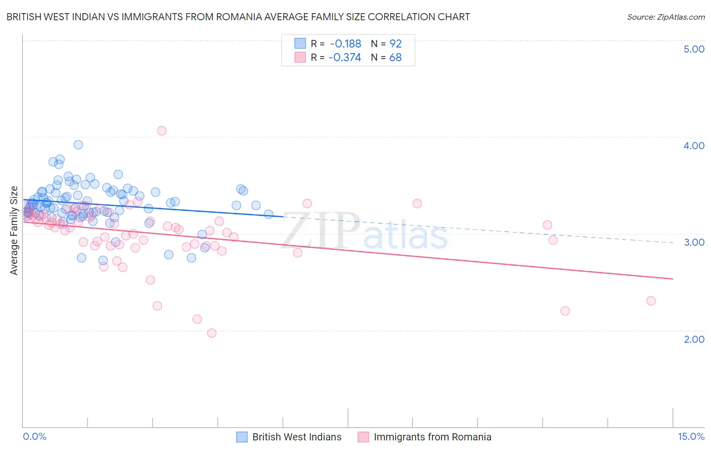 British West Indian vs Immigrants from Romania Average Family Size
