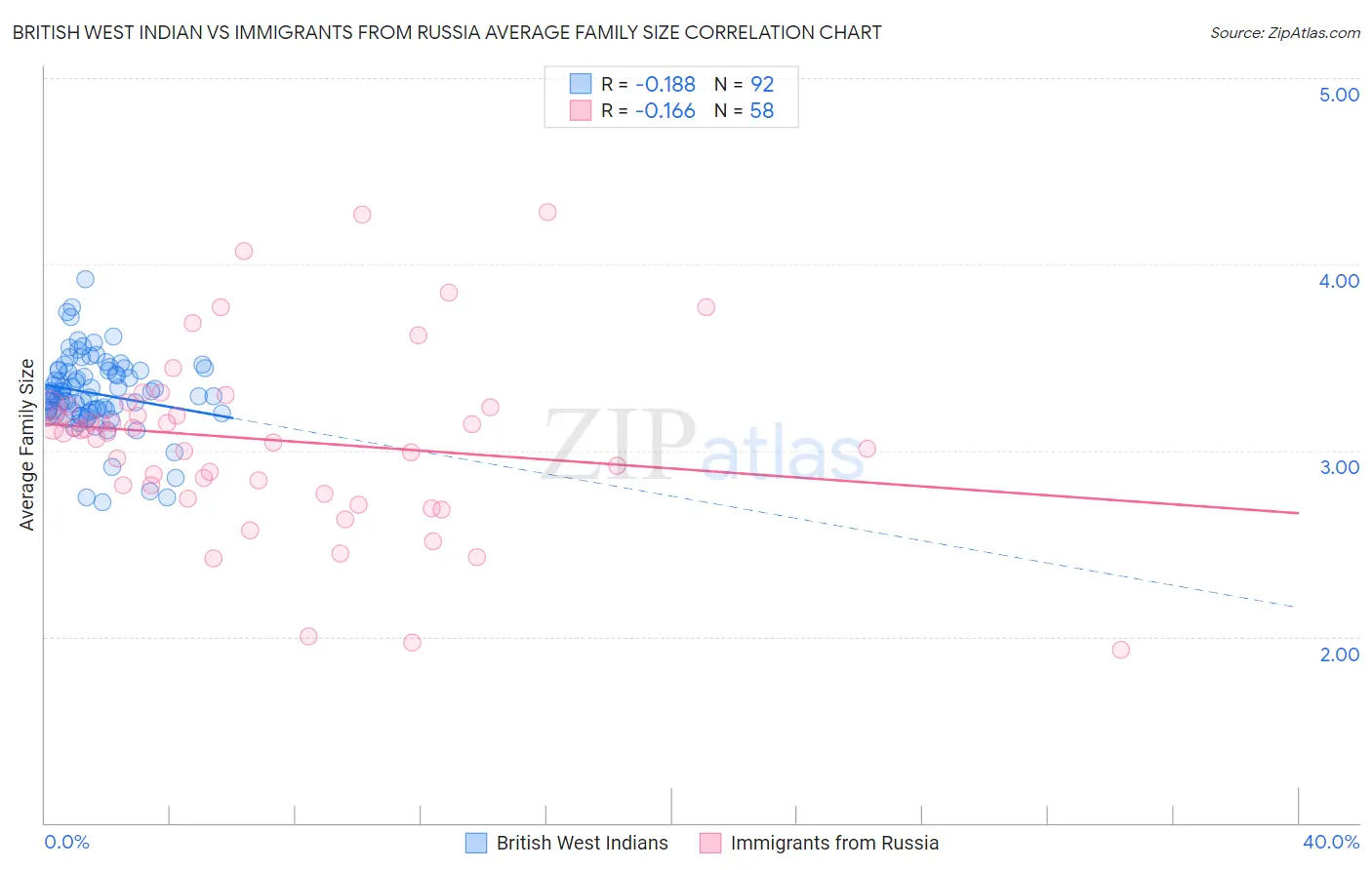 British West Indian vs Immigrants from Russia Average Family Size