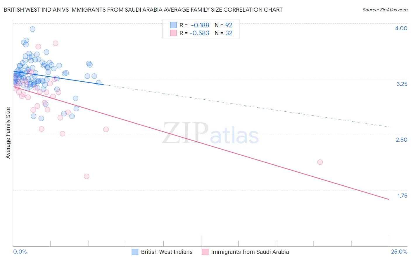 British West Indian vs Immigrants from Saudi Arabia Average Family Size