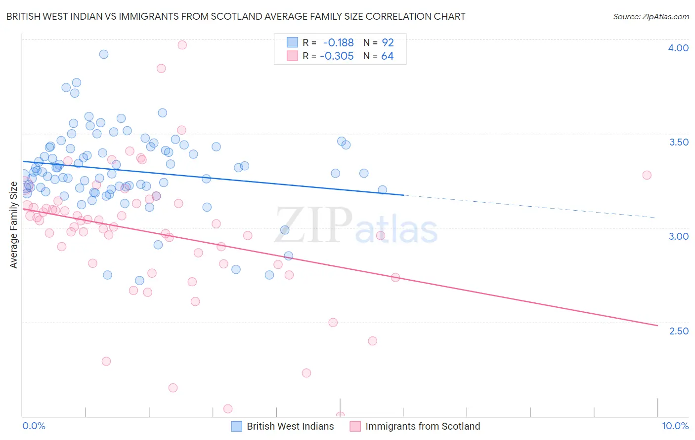 British West Indian vs Immigrants from Scotland Average Family Size