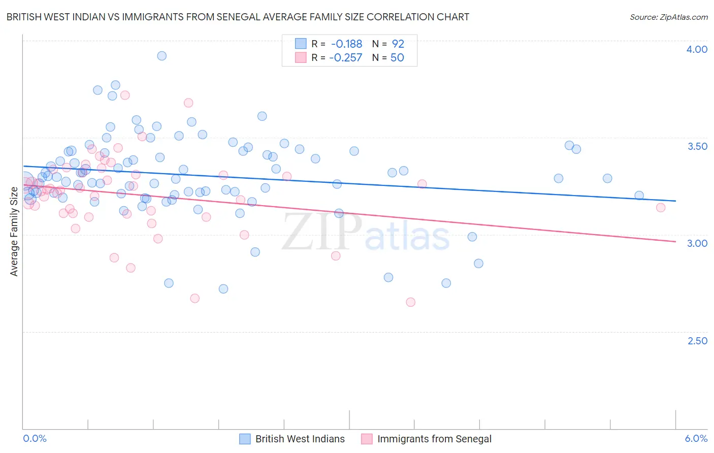 British West Indian vs Immigrants from Senegal Average Family Size