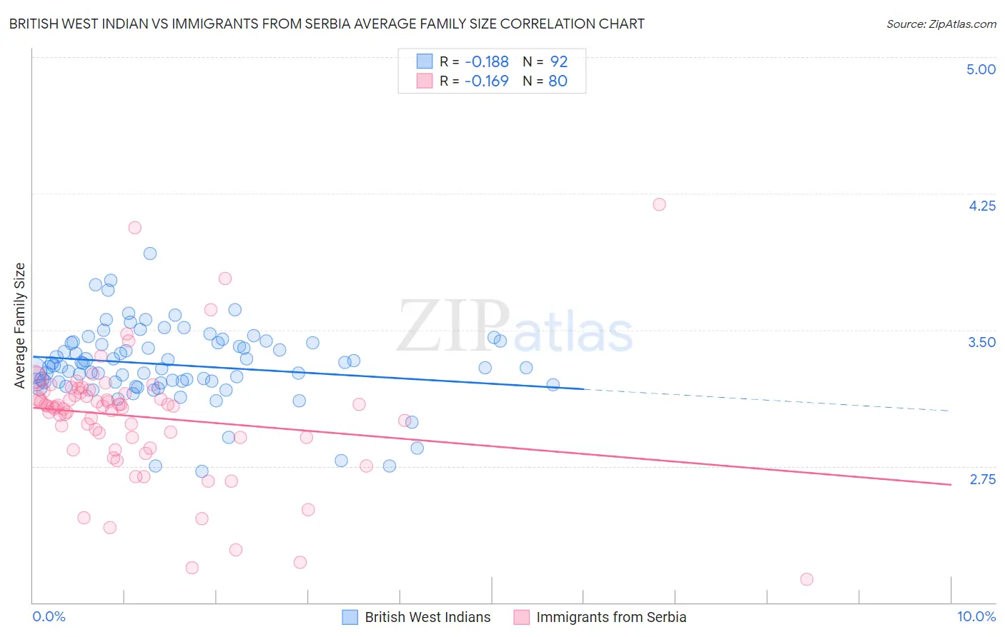 British West Indian vs Immigrants from Serbia Average Family Size