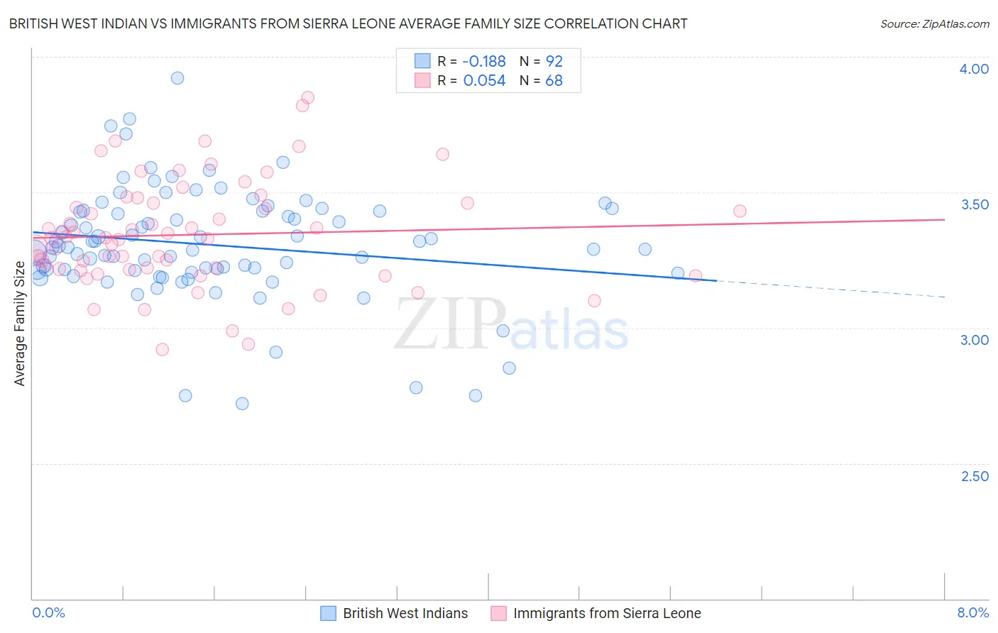 British West Indian vs Immigrants from Sierra Leone Average Family Size