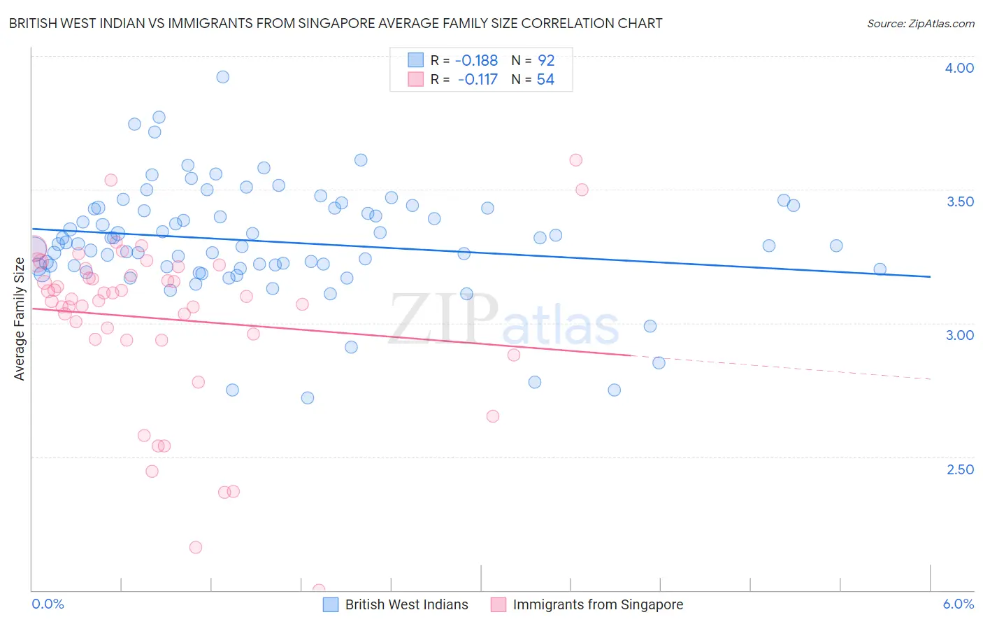 British West Indian vs Immigrants from Singapore Average Family Size