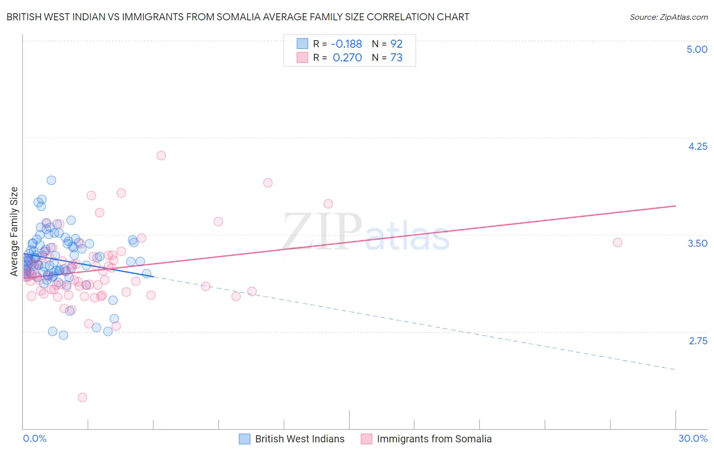 British West Indian vs Immigrants from Somalia Average Family Size