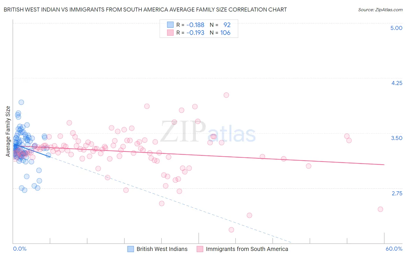 British West Indian vs Immigrants from South America Average Family Size