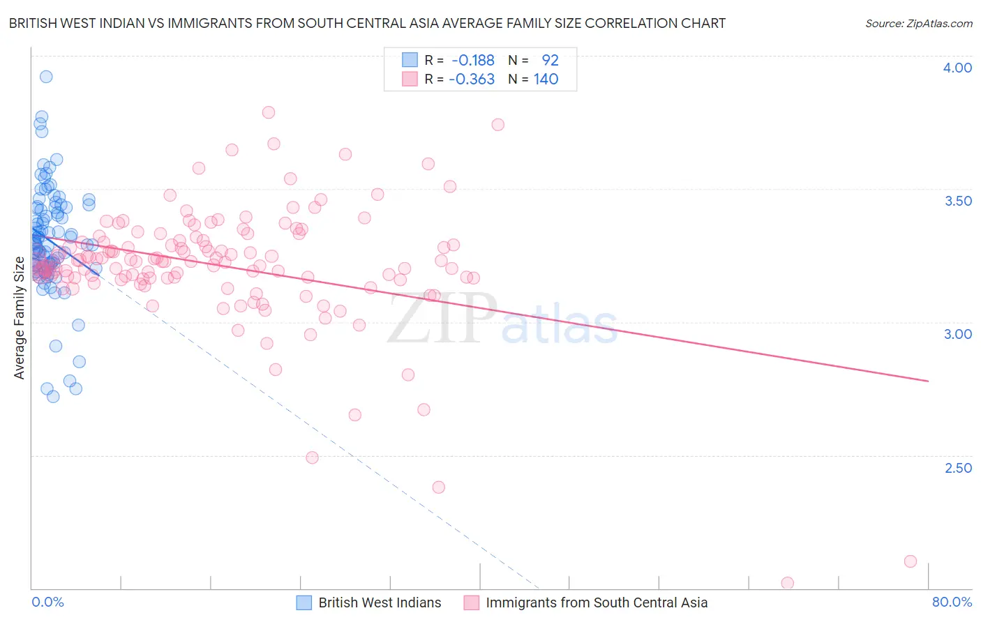 British West Indian vs Immigrants from South Central Asia Average Family Size