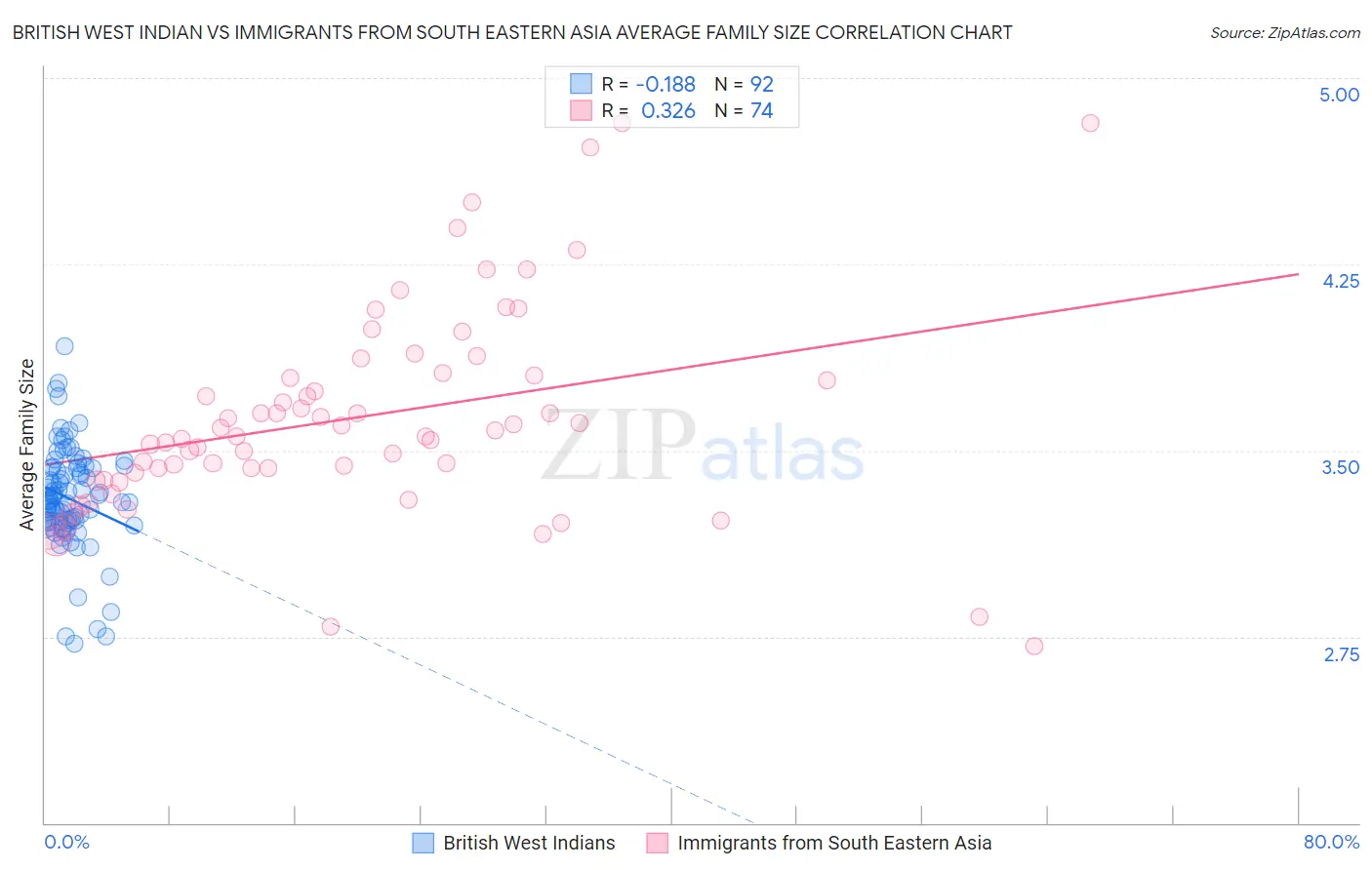 British West Indian vs Immigrants from South Eastern Asia Average Family Size