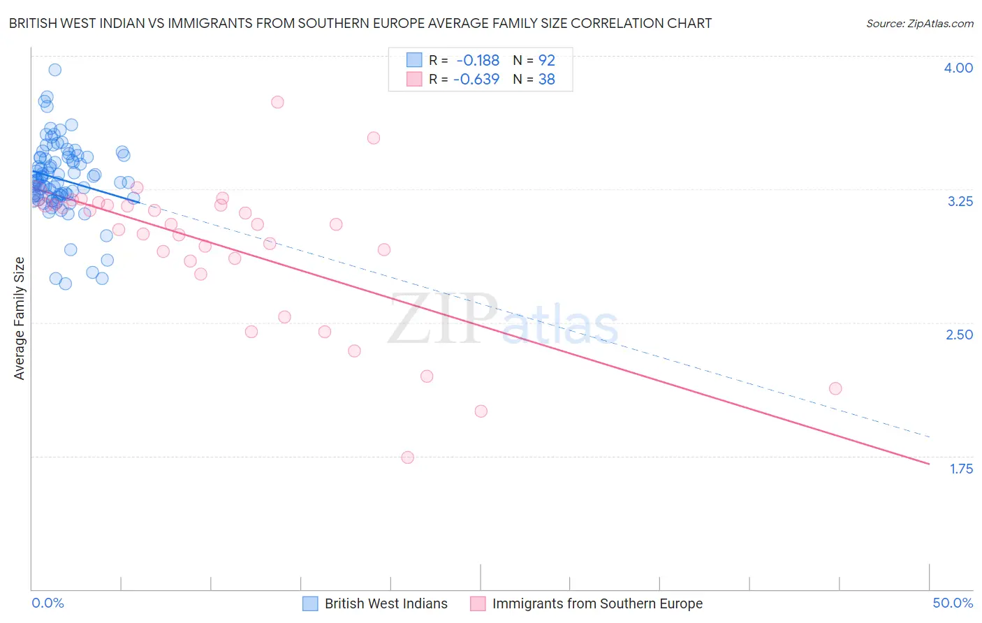 British West Indian vs Immigrants from Southern Europe Average Family Size