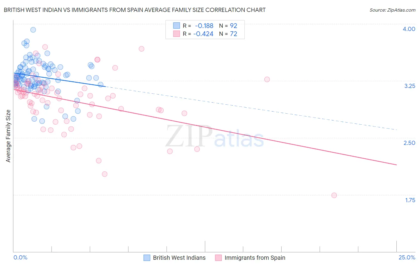 British West Indian vs Immigrants from Spain Average Family Size