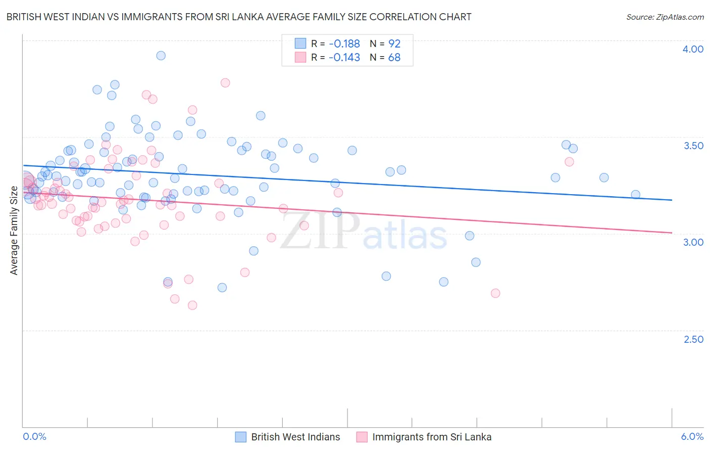 British West Indian vs Immigrants from Sri Lanka Average Family Size