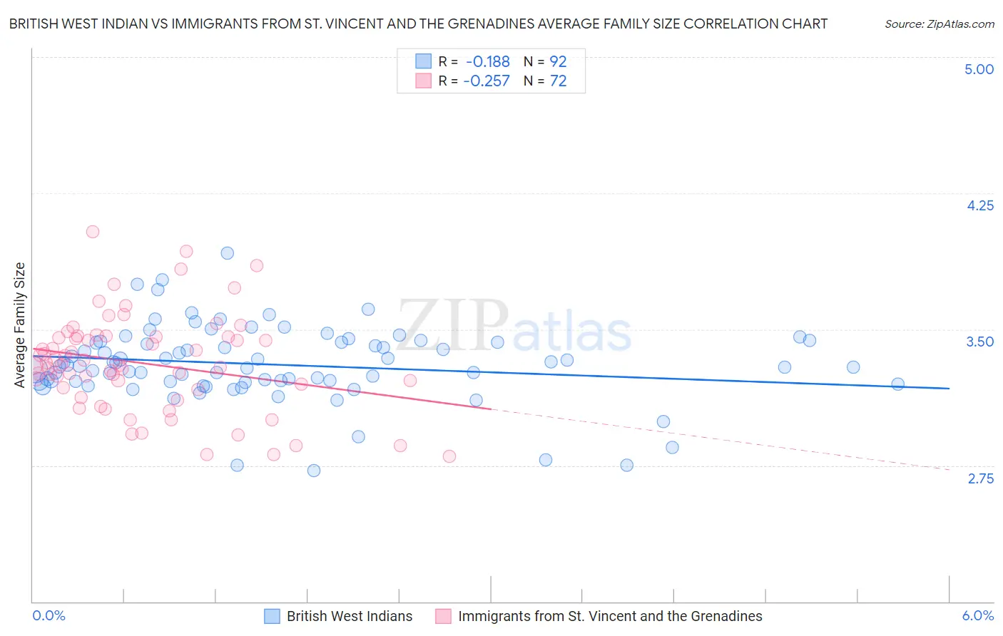 British West Indian vs Immigrants from St. Vincent and the Grenadines Average Family Size