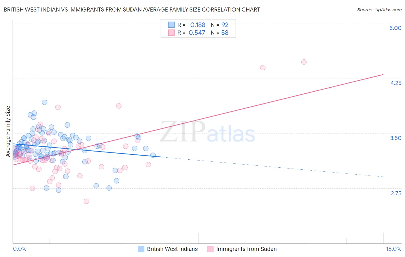 British West Indian vs Immigrants from Sudan Average Family Size