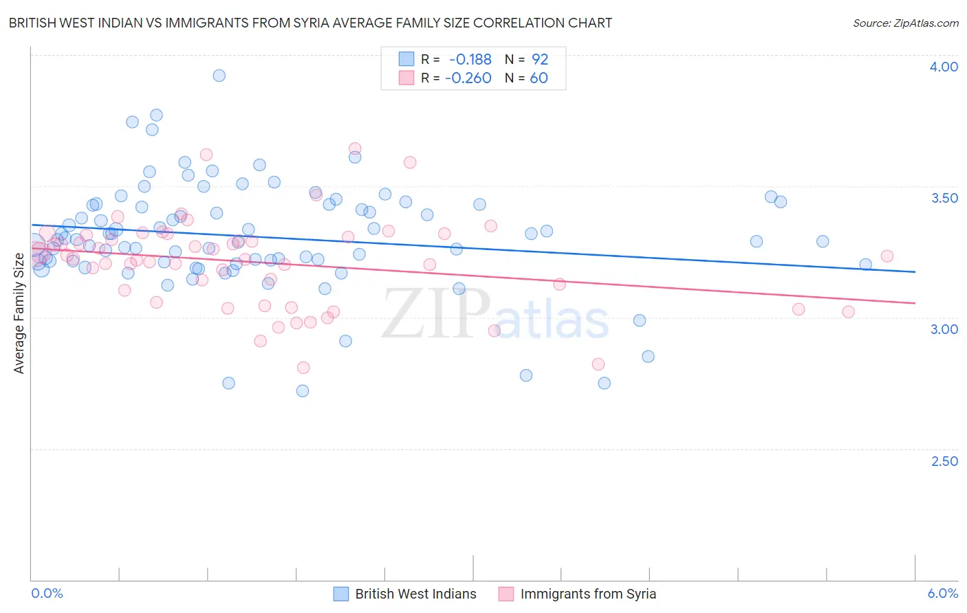 British West Indian vs Immigrants from Syria Average Family Size