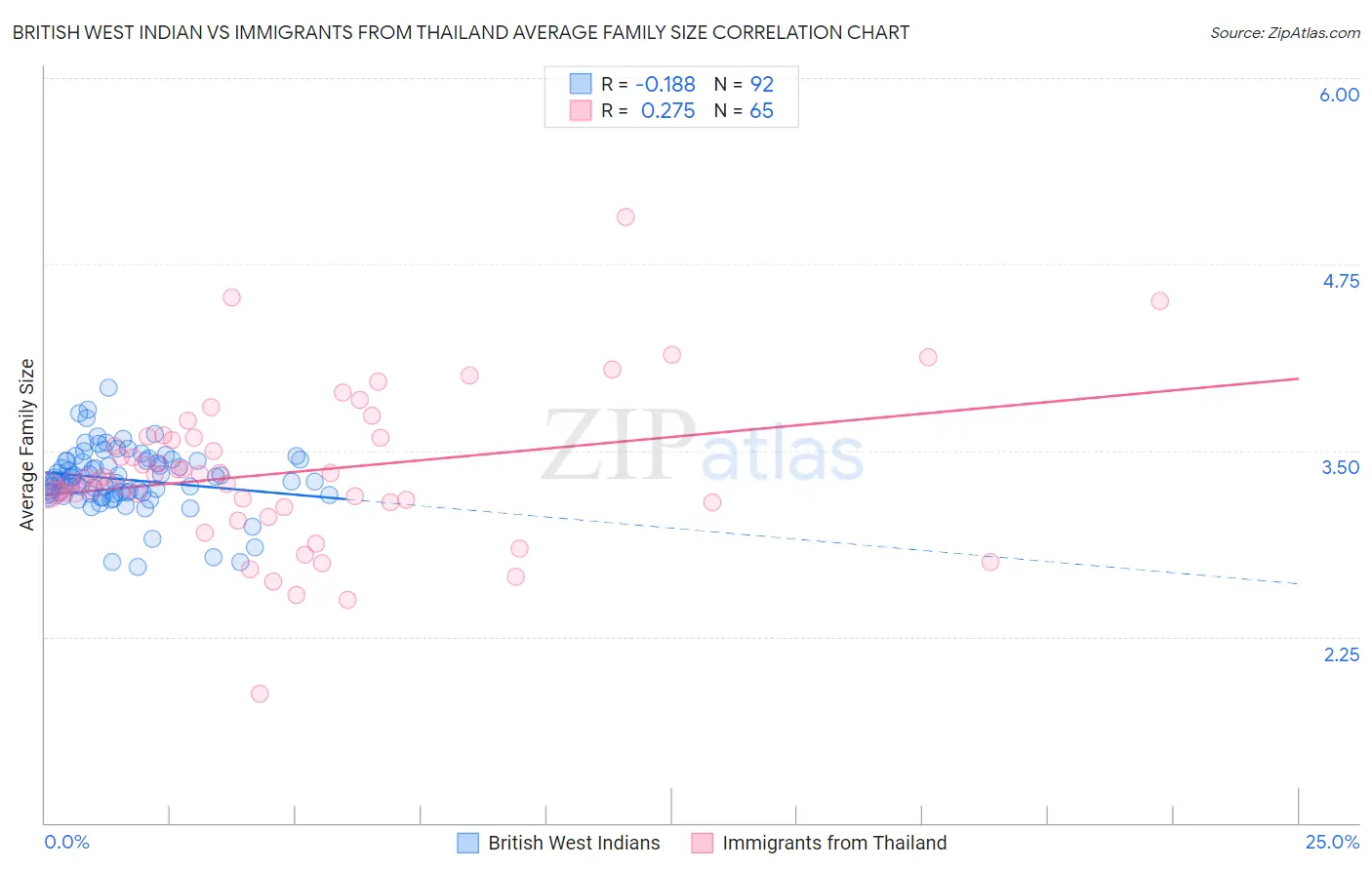 British West Indian vs Immigrants from Thailand Average Family Size