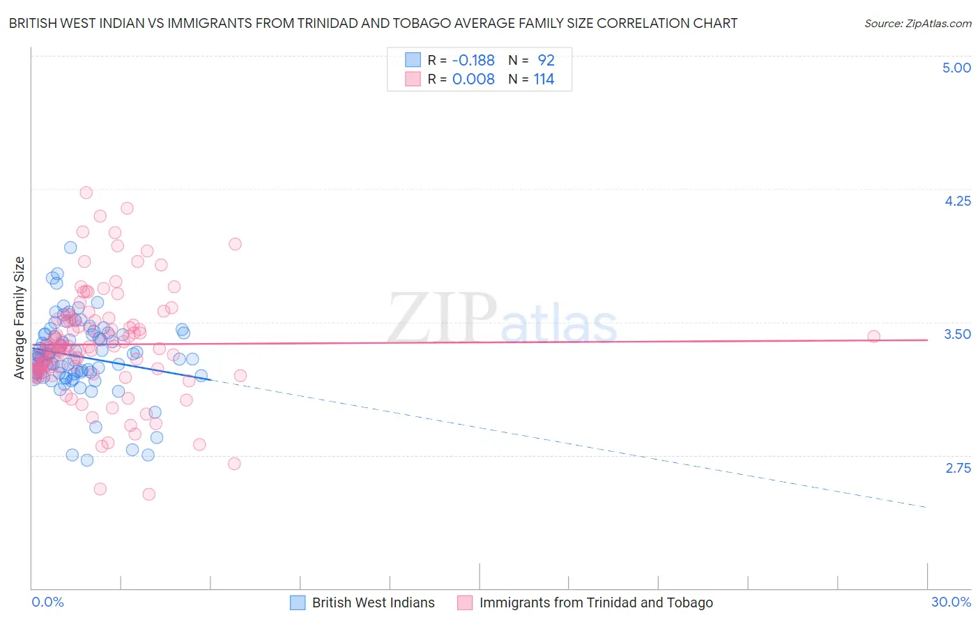 British West Indian vs Immigrants from Trinidad and Tobago Average Family Size