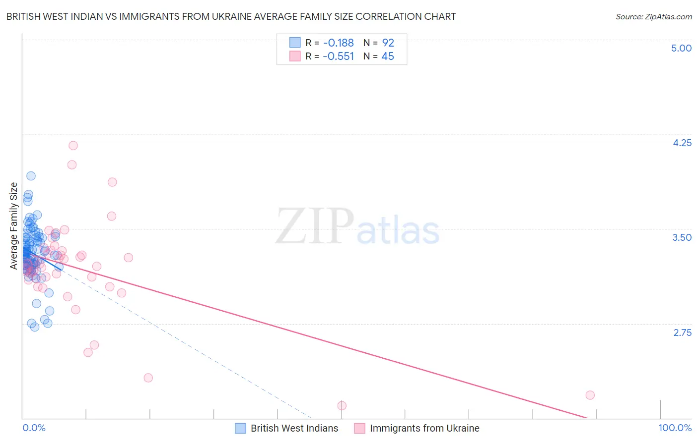 British West Indian vs Immigrants from Ukraine Average Family Size