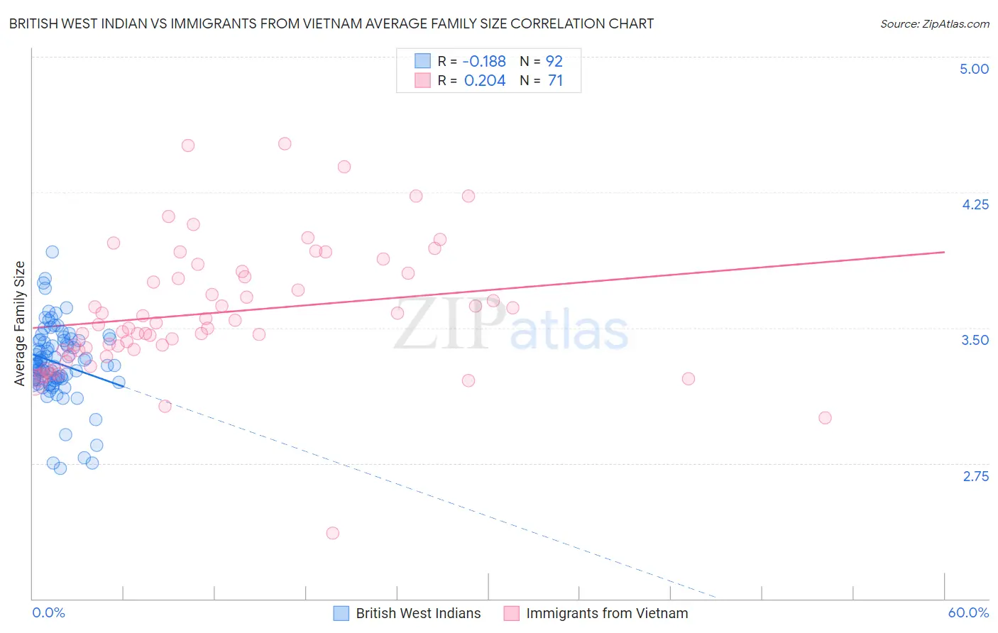 British West Indian vs Immigrants from Vietnam Average Family Size