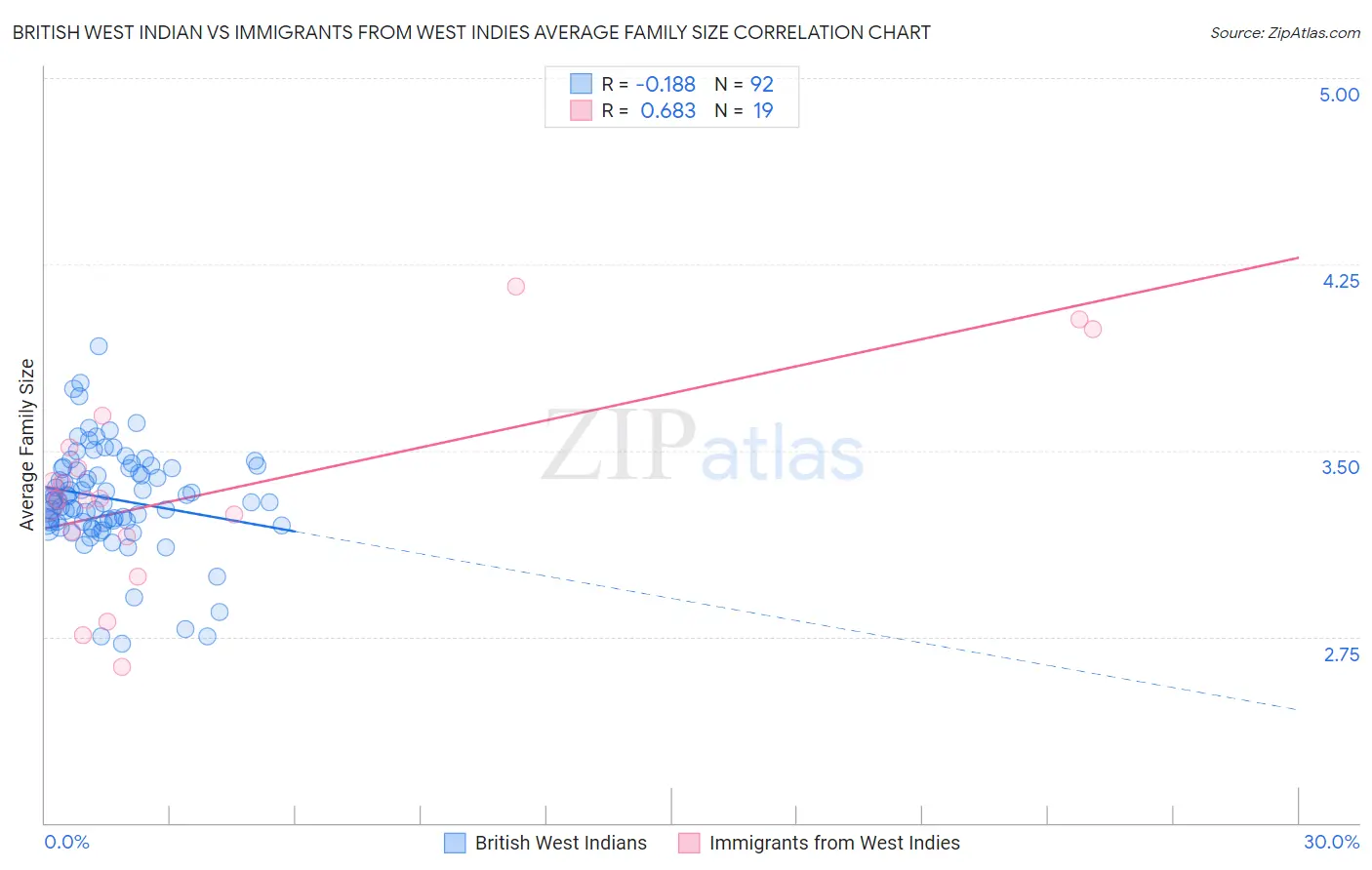 British West Indian vs Immigrants from West Indies Average Family Size