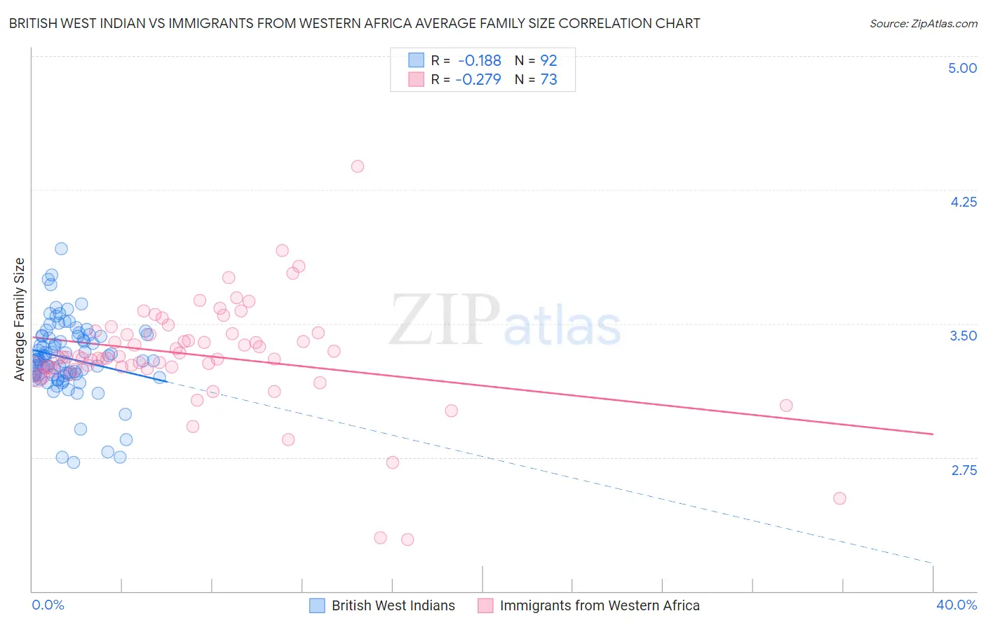 British West Indian vs Immigrants from Western Africa Average Family Size