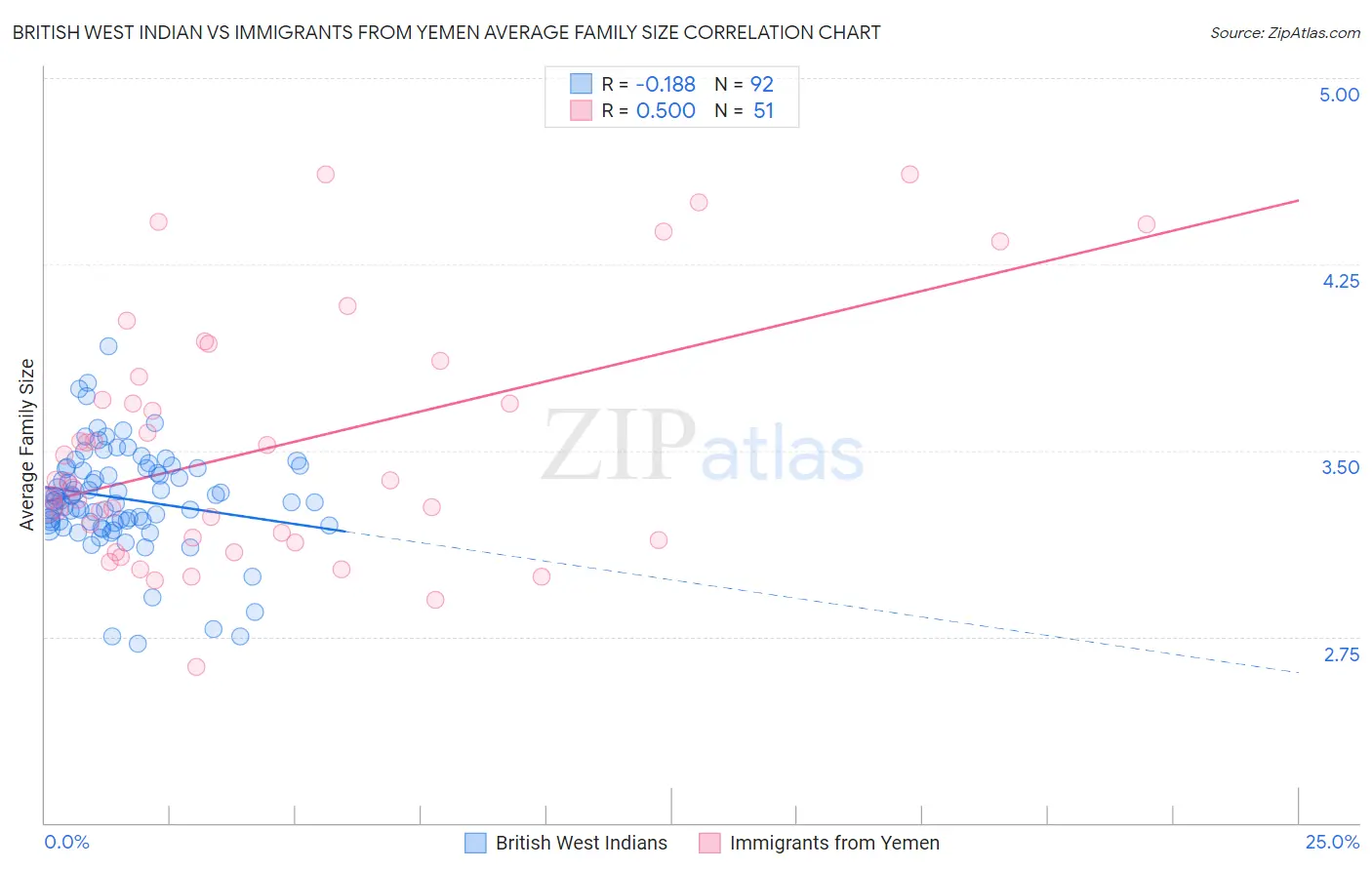 British West Indian vs Immigrants from Yemen Average Family Size