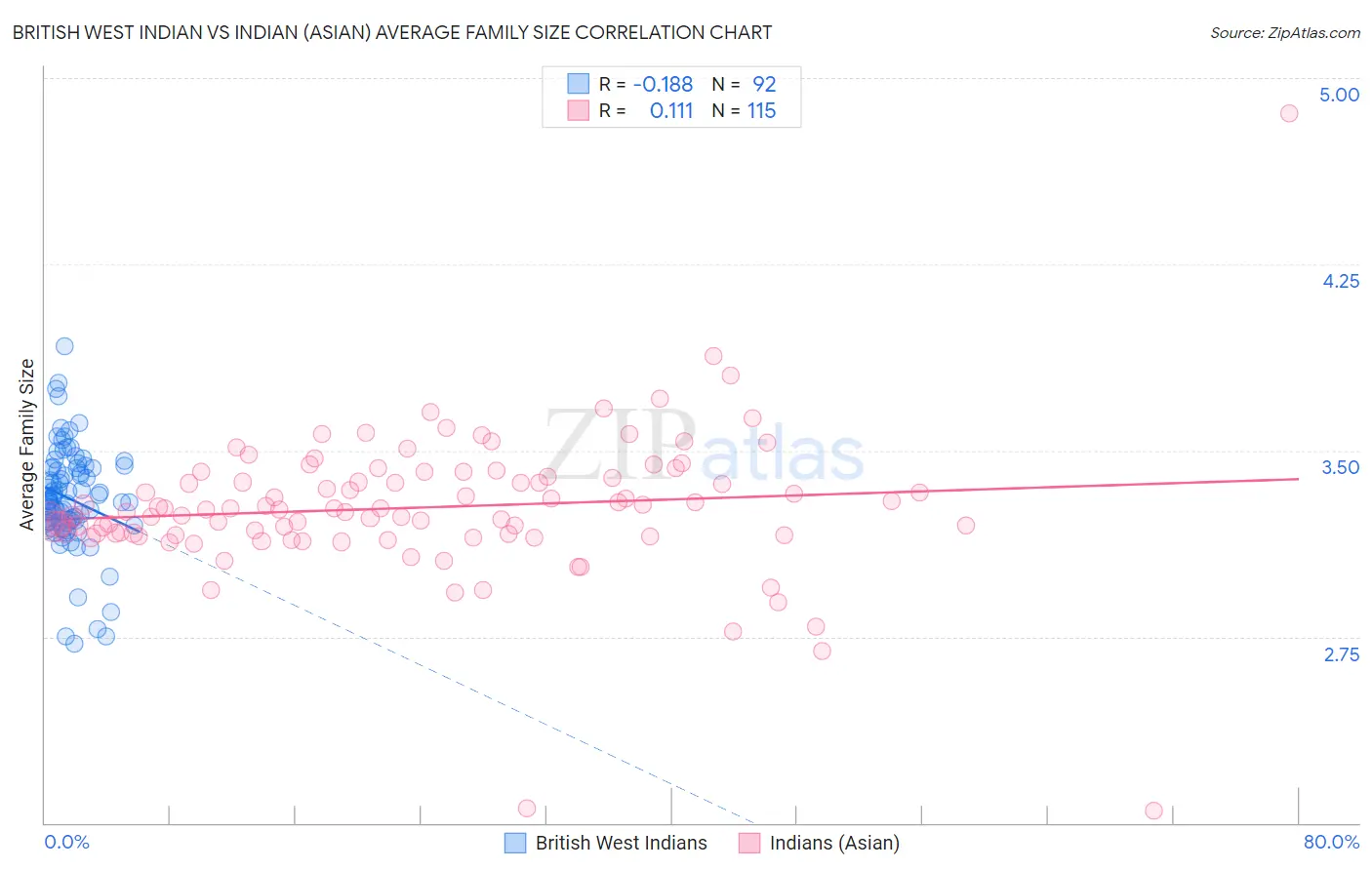 British West Indian vs Indian (Asian) Average Family Size