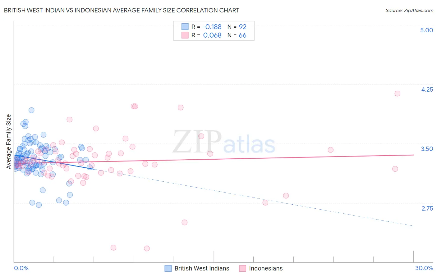 British West Indian vs Indonesian Average Family Size