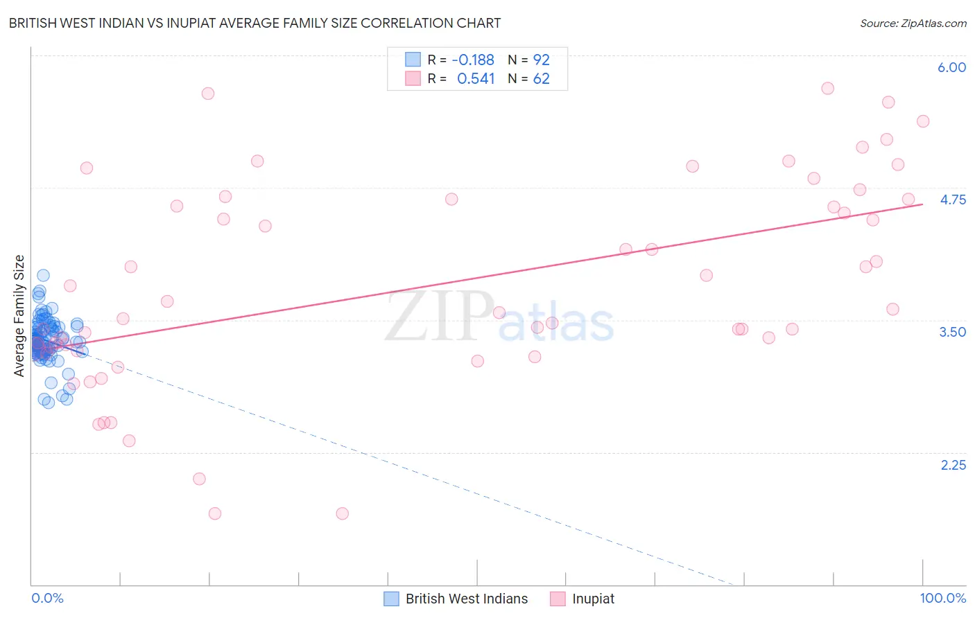 British West Indian vs Inupiat Average Family Size