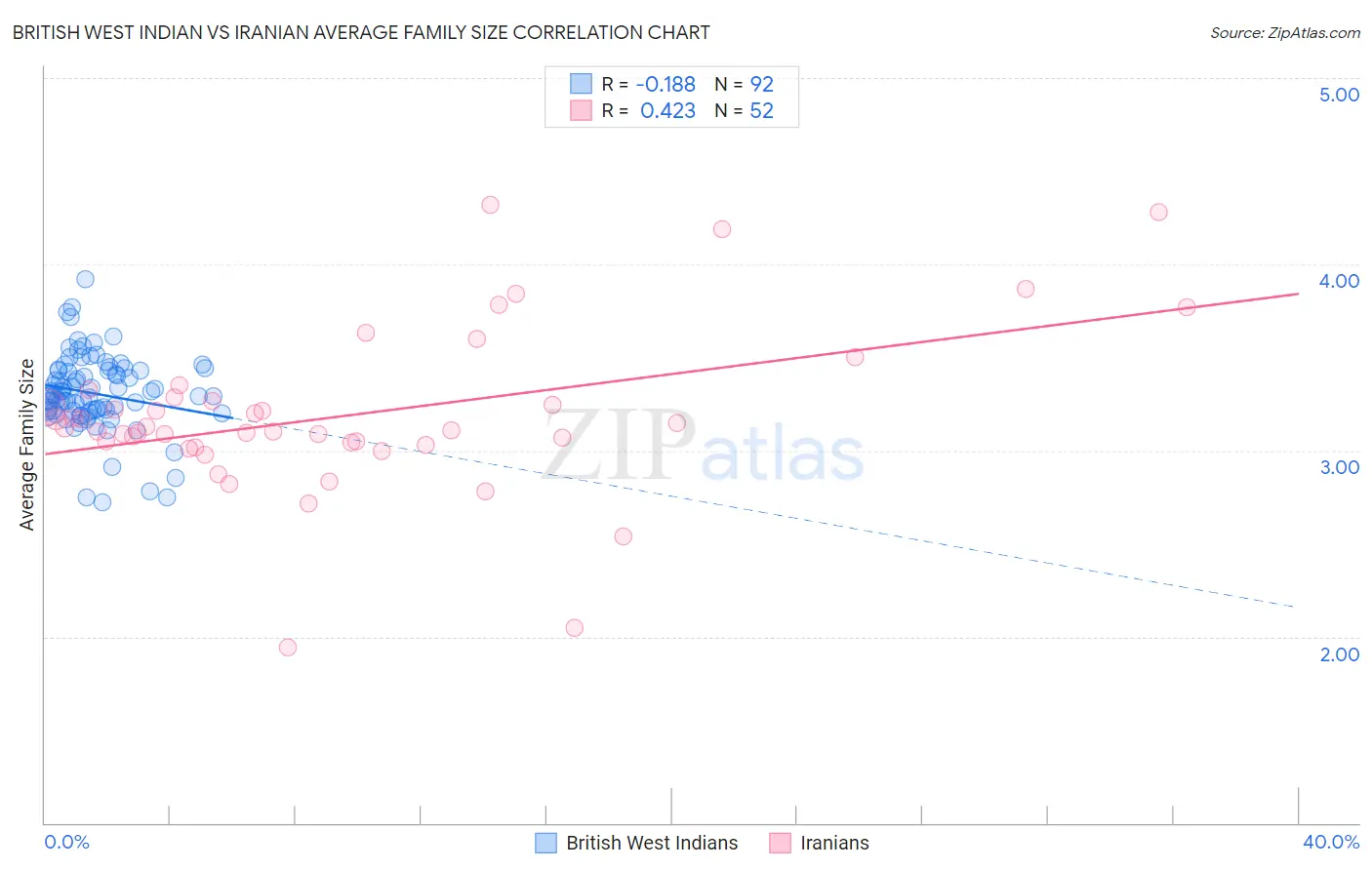 British West Indian vs Iranian Average Family Size