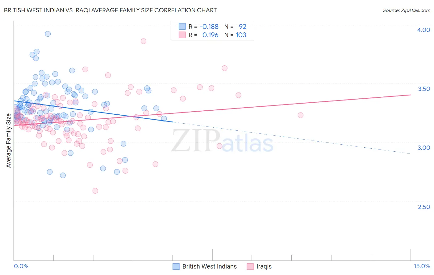 British West Indian vs Iraqi Average Family Size
