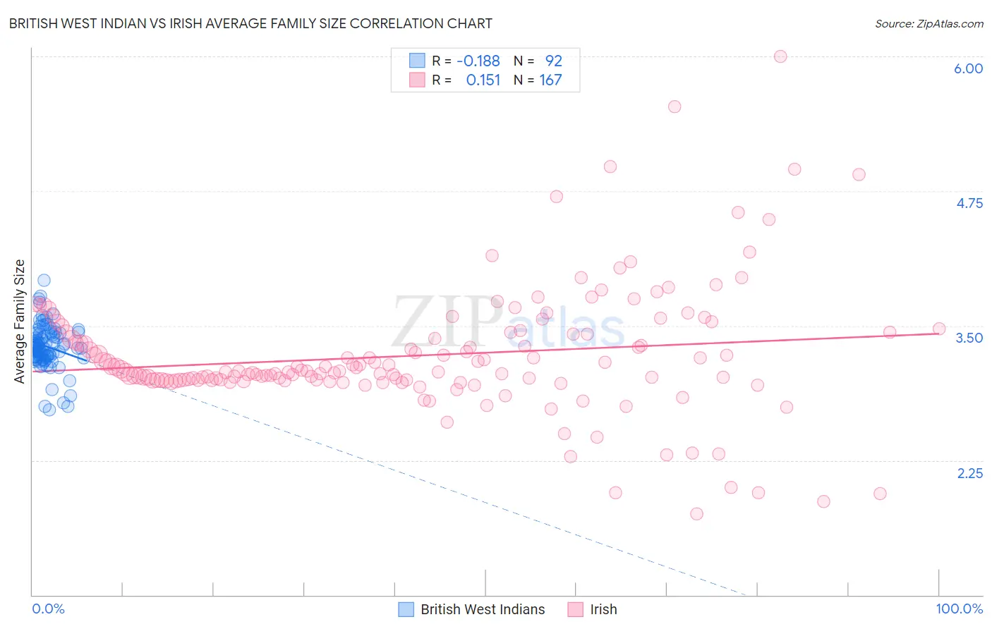 British West Indian vs Irish Average Family Size