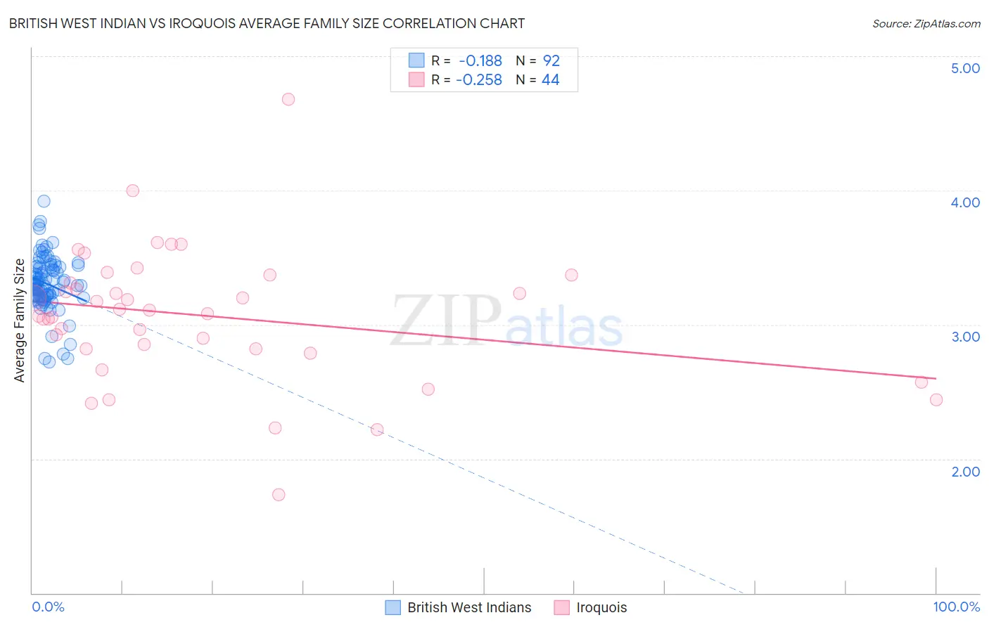 British West Indian vs Iroquois Average Family Size
