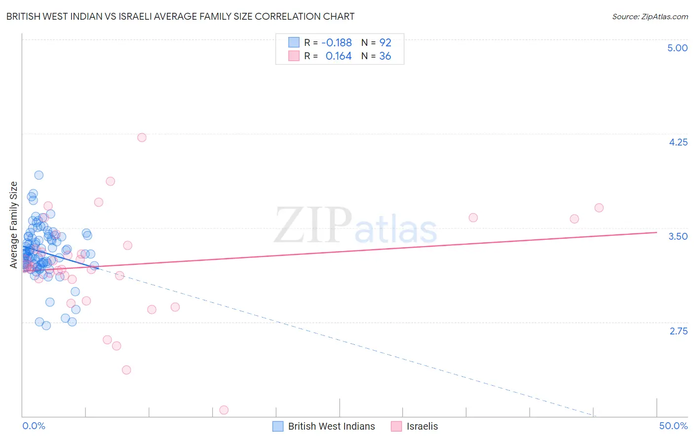 British West Indian vs Israeli Average Family Size