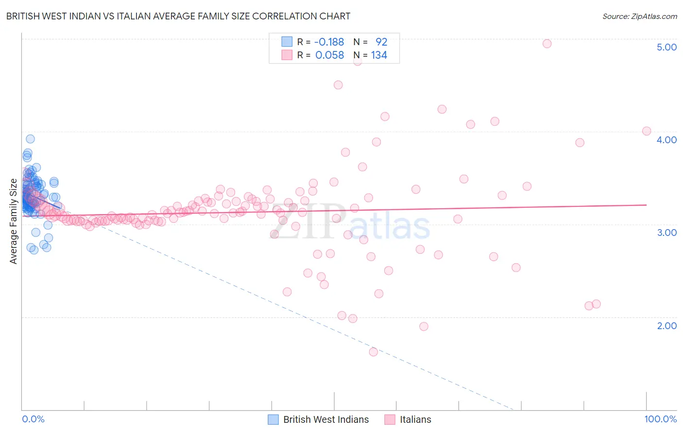 British West Indian vs Italian Average Family Size