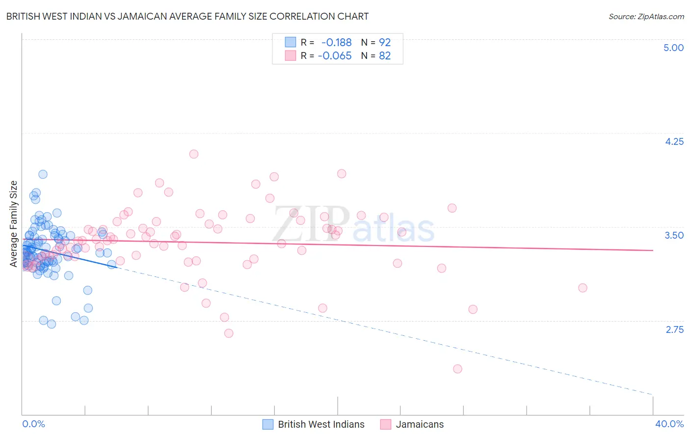 British West Indian vs Jamaican Average Family Size